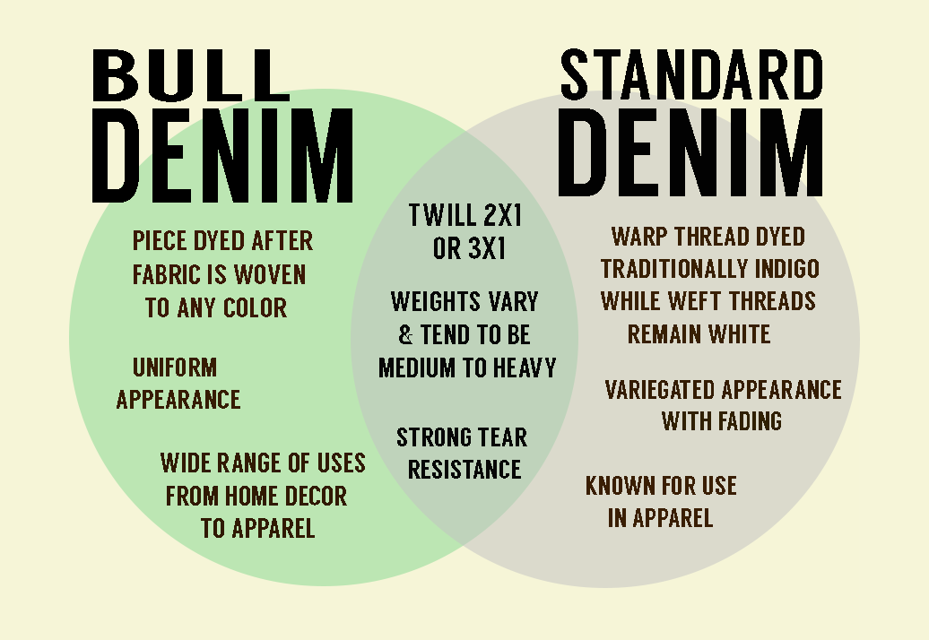 differences-bull-denim-and-denim-infographic2