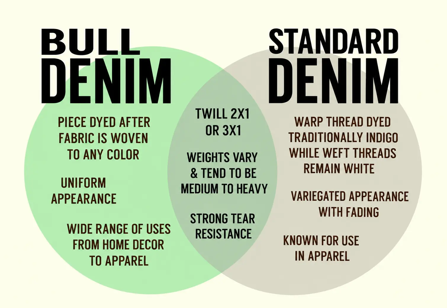 Bull and Standard Denim Comparison